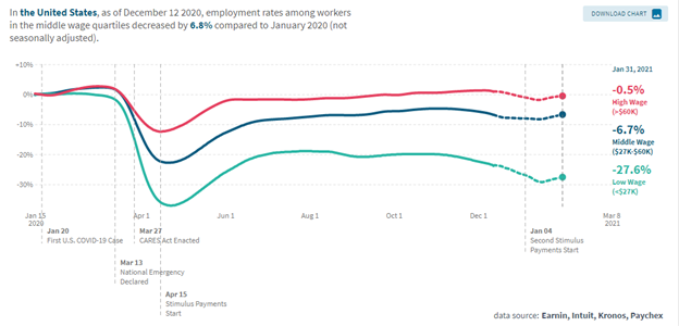 Source: Opportunity Insights Economic Tracker