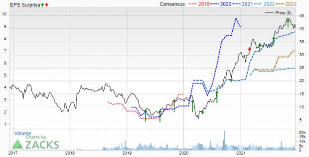 Zacks Investment Research