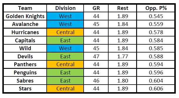 NHL Strength of schedule (Natural Stat Trick)