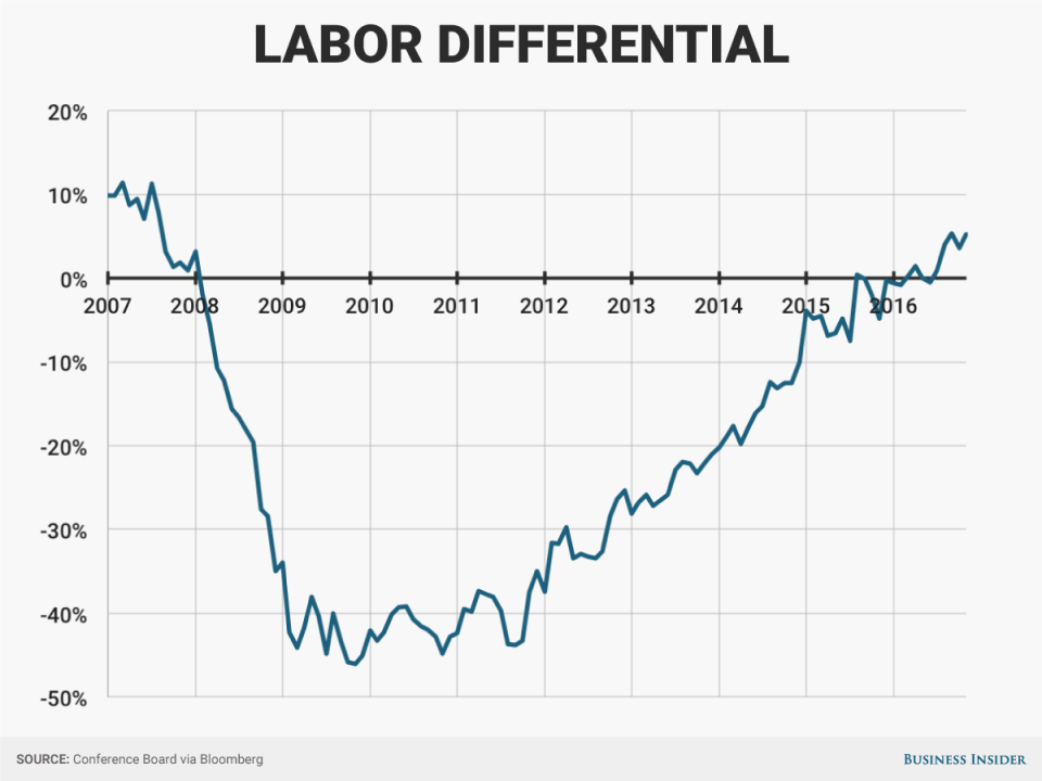 labor differential