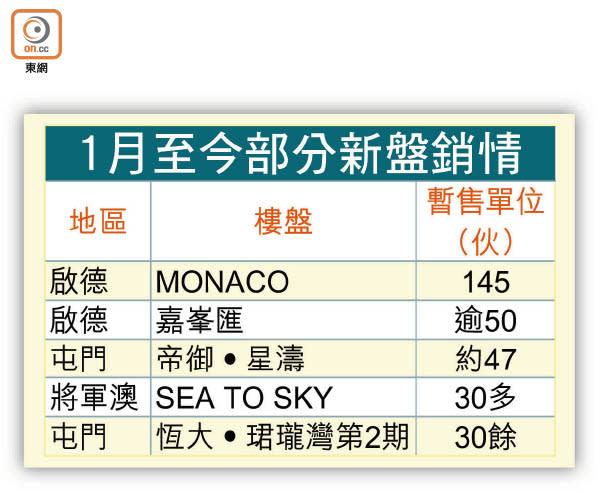 1月至今部分新盤銷情