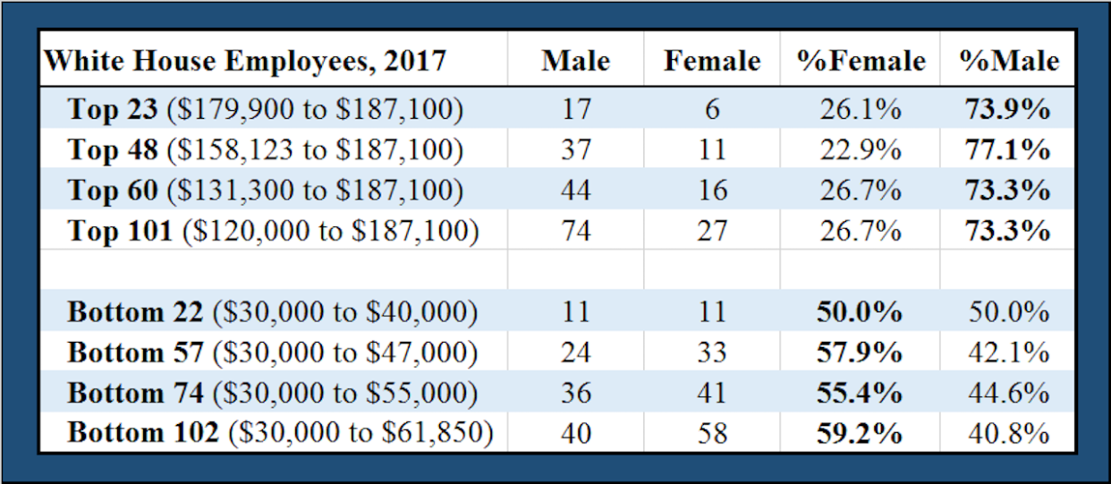 About a quarter of the top 100 highest paid White House staffers are women.