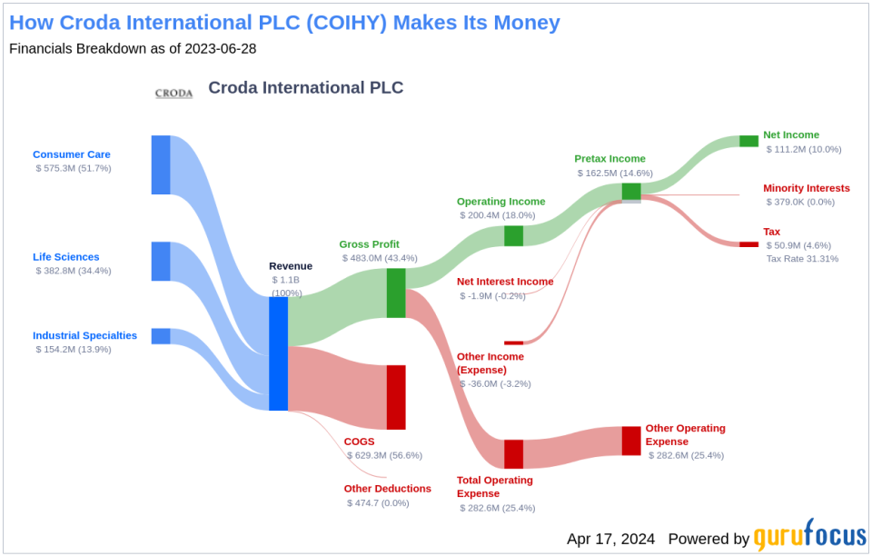 Croda International PLC's Dividend Analysis