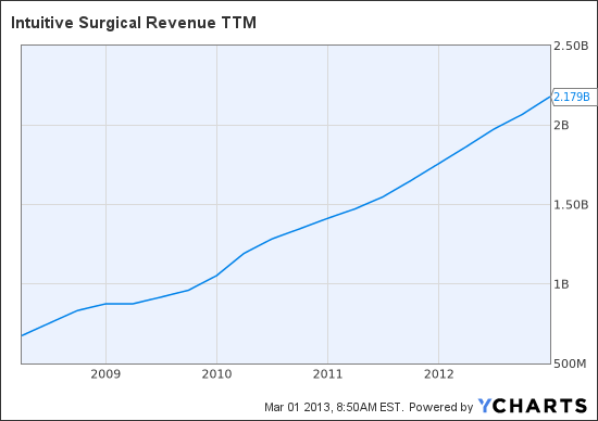 ISRG Revenue TTM Chart