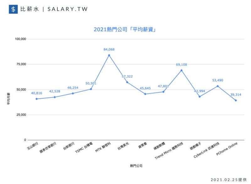 比薪水整理出2021年四大產業熱門公司的平均薪資。（圖／比薪水提供）