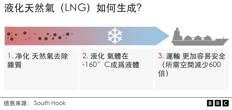 液化天然氣如何生成