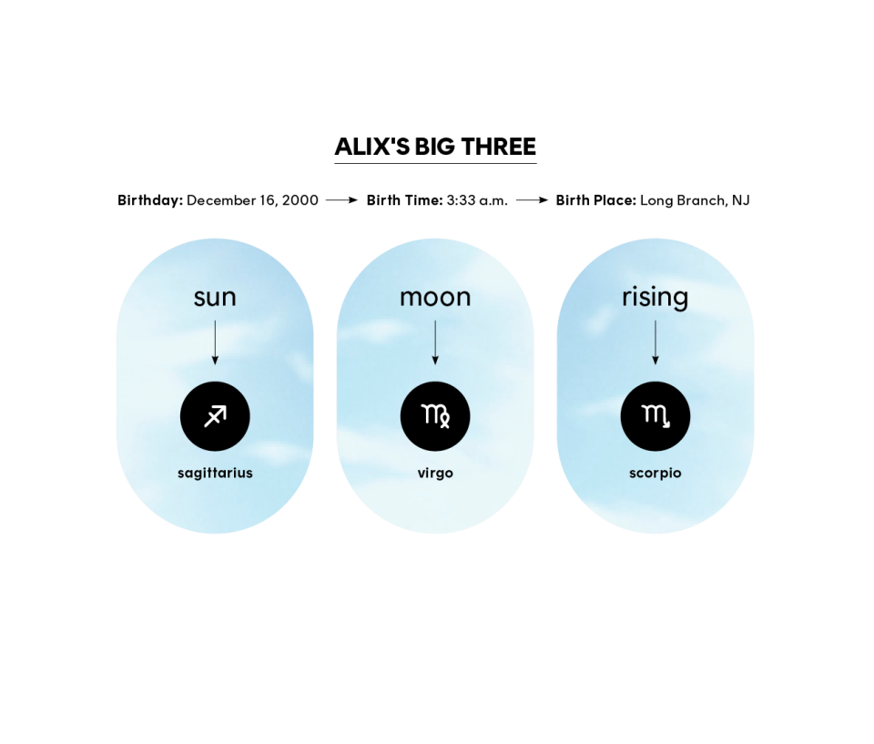 graphic of sun, moon, rising signs