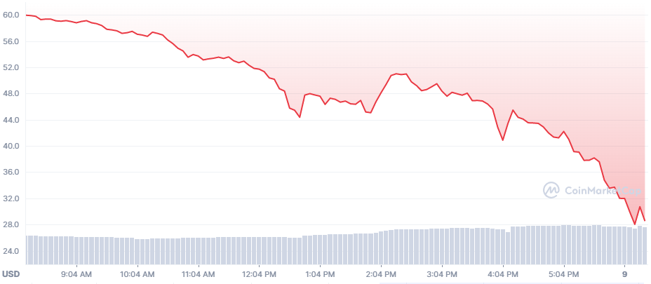 Luna price. Source: CoinMarketCap