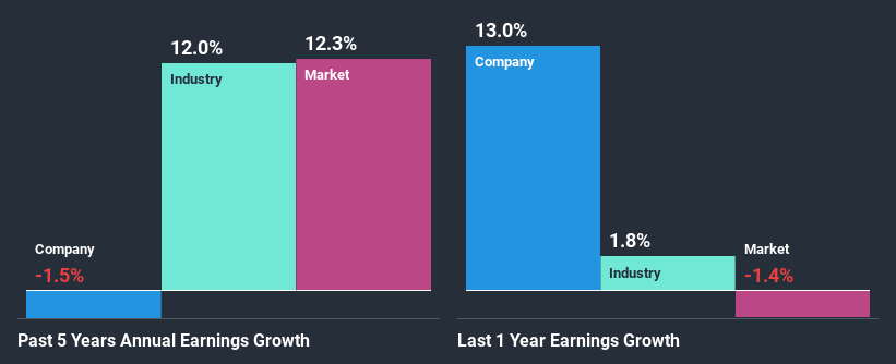 past-earnings-growth