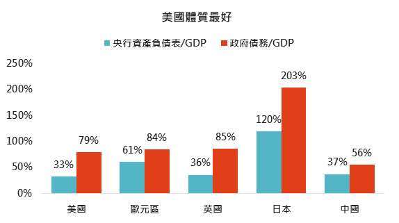 資料來源：Bloomberg，「鉅亨買基金」整理，2020/7/30。