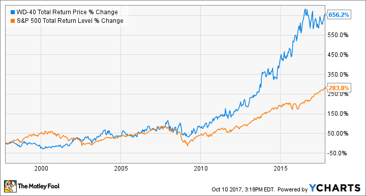 WDFC Total Return Price Chart