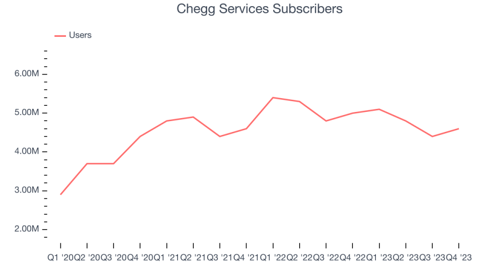 Chegg Services Subscribers