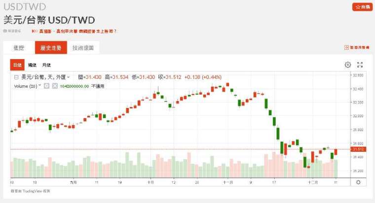 新台幣近期匯率走勢。(圖：鉅亨網)