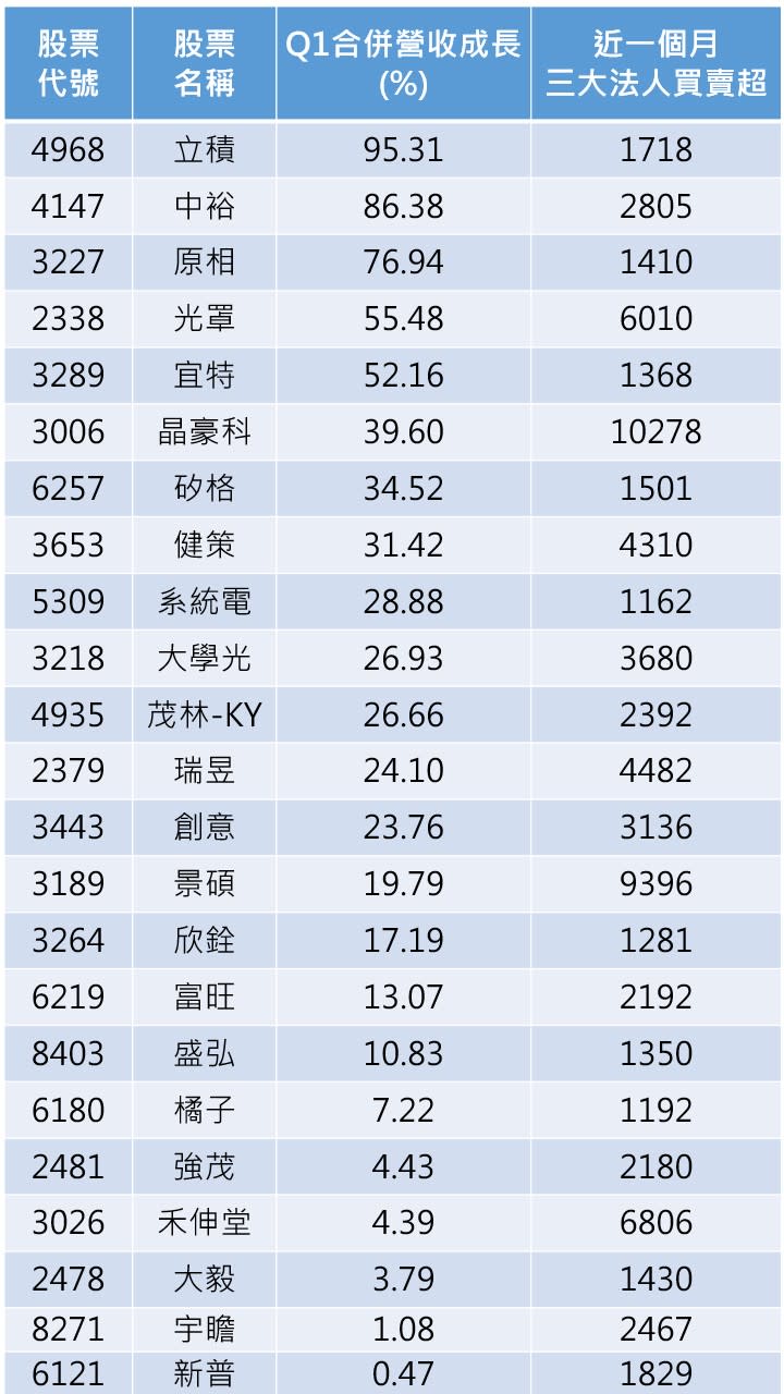 資料來源:CMoney