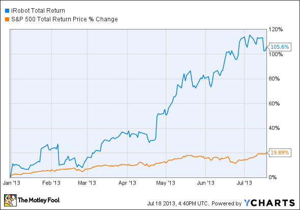 IRBT Total Return Price Chart