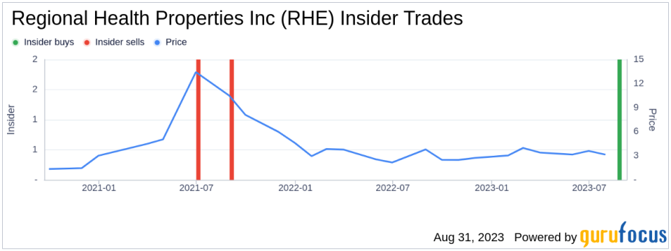 Insider Buying: CEO Brent Morrison Acquires 2,272 Shares of Regional Health Properties Inc (RHE)