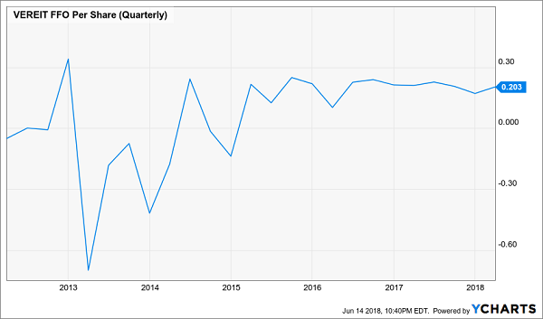 Avoid These Dicey Dividends: Vereit (VER)