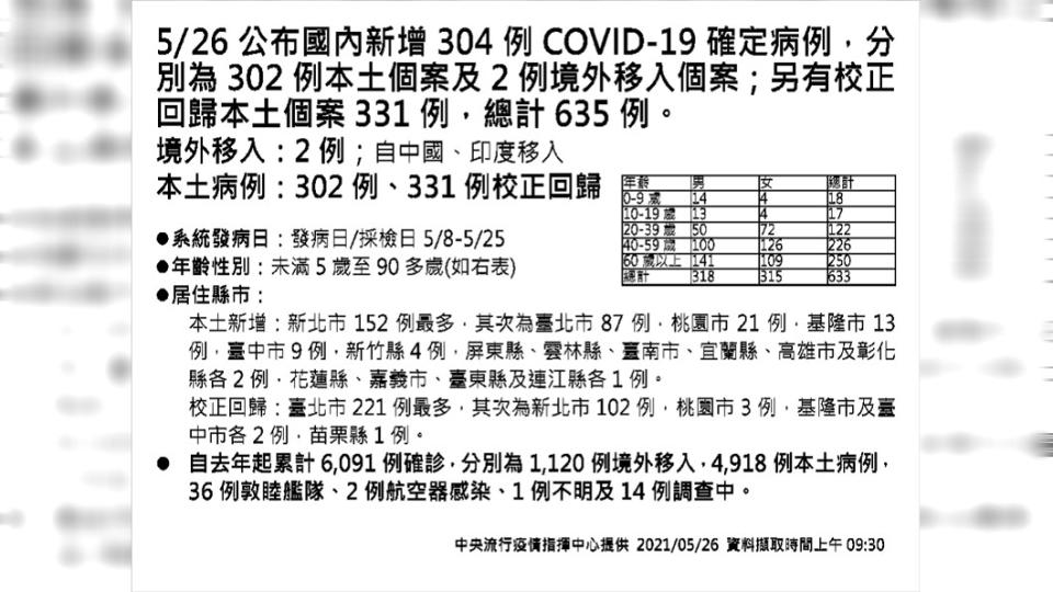 今（26）日新增304例本土確診個案與2例境外移入，另增331例校正回歸。（圖／中央流行疫情指揮中心）