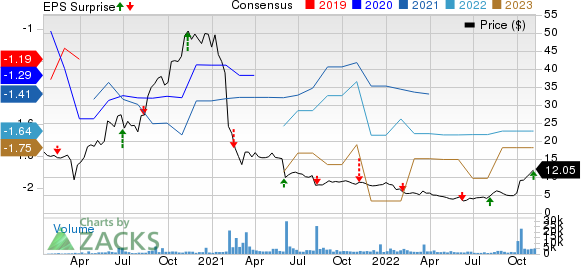 Immunovant, Inc. Price, Consensus and EPS Surprise