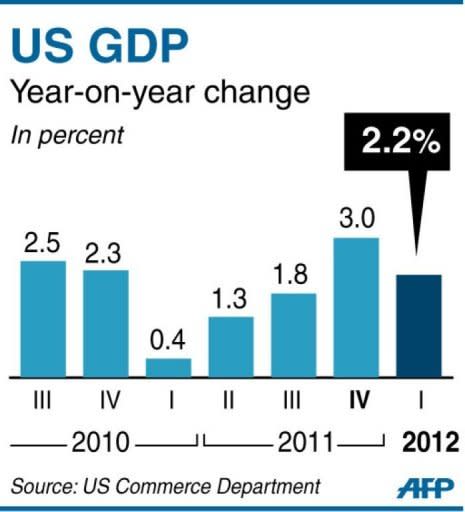 US economic growth slowed sharply to 2.2 percent in the first quarter, official data showed Friday, rekindling fears of a fresh stumble and framing the first steps of the presidential race