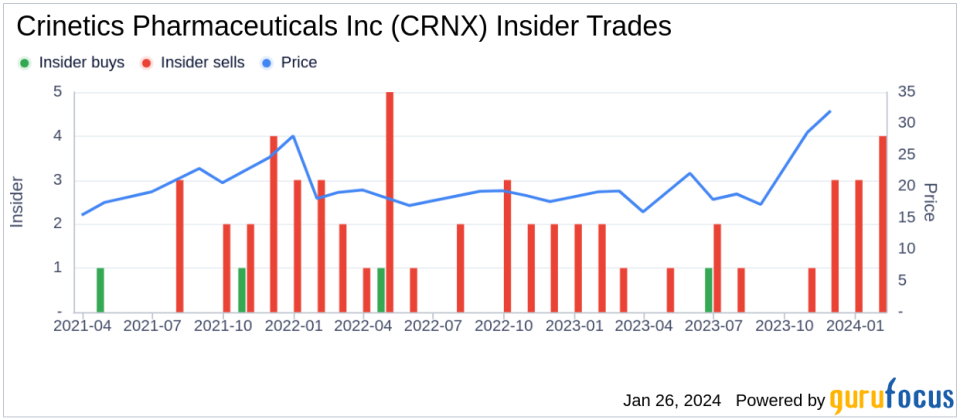 Crinetics Pharmaceuticals Inc's Chief Scientific Officer Sells Company Shares