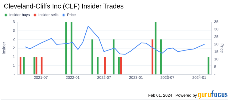 Director Ron Bloom Acquires 25,000 Shares of Cleveland-Cliffs Inc