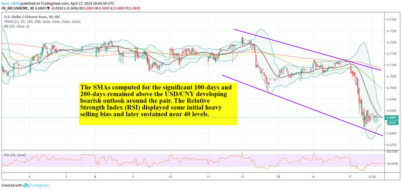 USDCNY 30 Min 17 April 2019