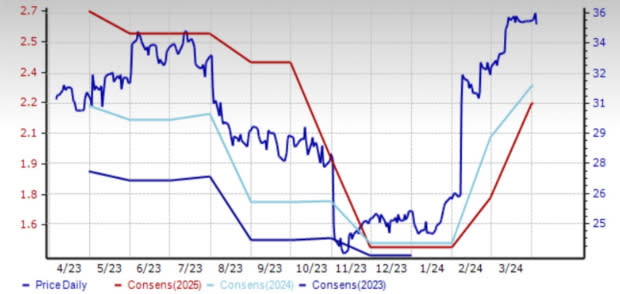 Zacks Investment Research