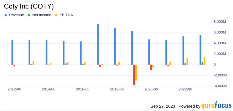 Decoding Coty Inc (COTY)'s Performance Potential: A Deep Dive into Key Metrics