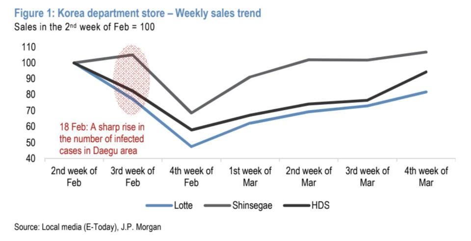 South Korea retailers