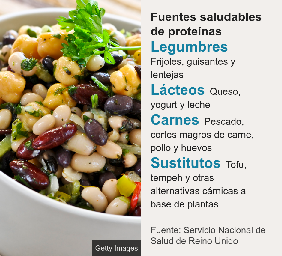 Fuentes saludables de proteínas.   [ Legumbres Frijoles, guisantes y lentejas ],[ Lácteos Queso, yogurt y leche ],[ Carnes Pescado, cortes magros de carne, pollo y huevos ],[ Sustitutos  Tofu, tempeh y otras alternativas cárnicas a base de plantas ], Source: Fuente: Servicio Nacional de Salud de Reino Unido, Image: Porotos