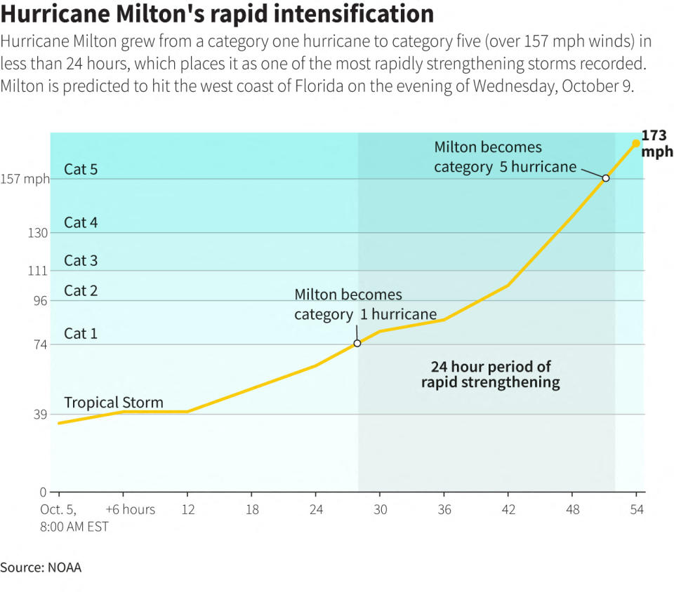 Hurricane Milton has rapidly grown into a category 5 hurricane. (Reuters)