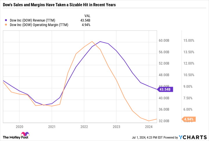 DOW Revenue (TTM) Chart