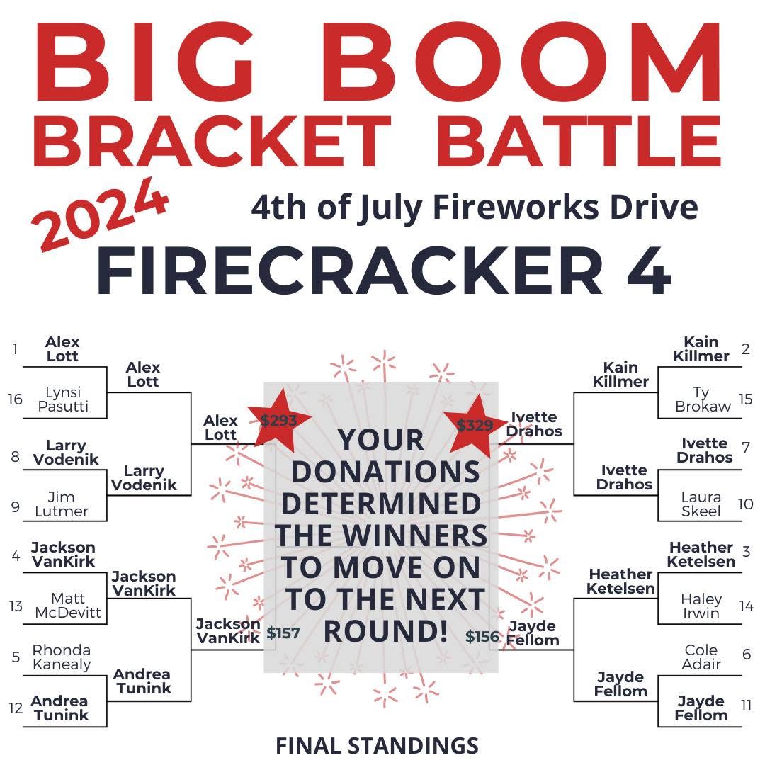 After collecting donations for the Firecracker 4, the Perry Chamber has announced who will be advancing as the Grand Finale Duo.