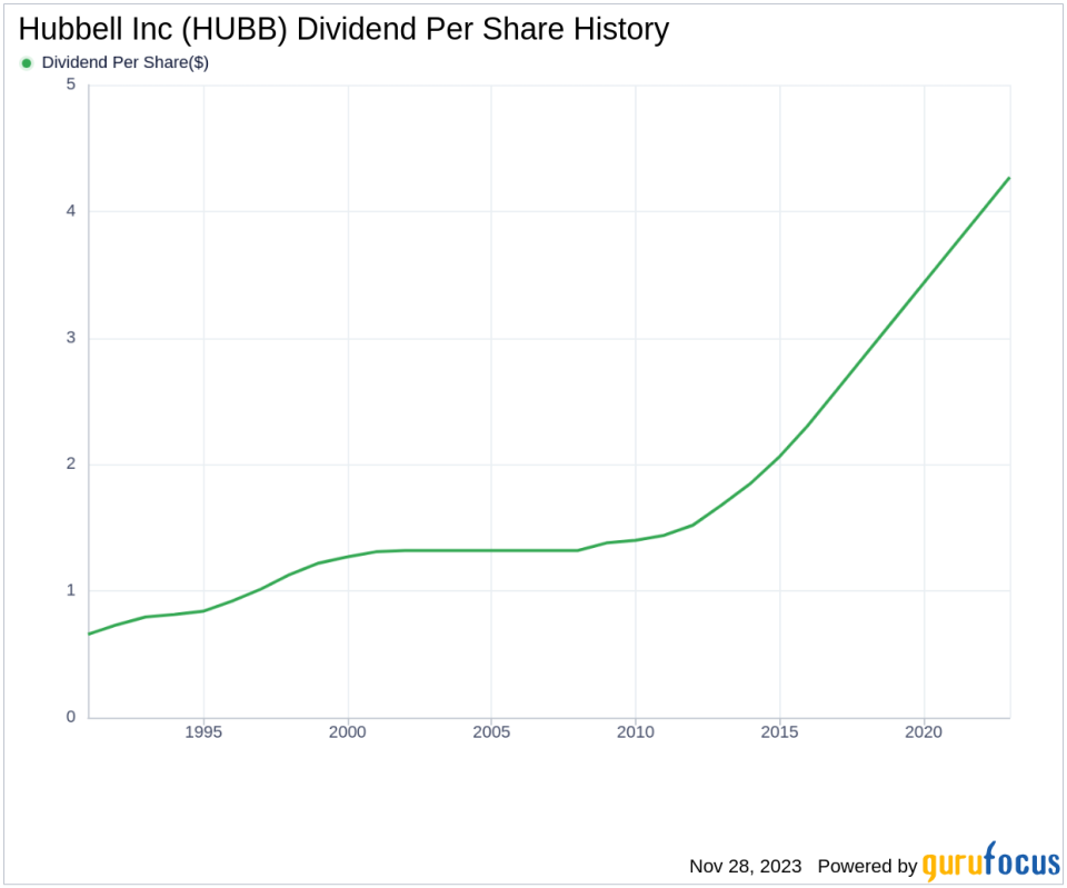 Hubbell Inc's Dividend Analysis