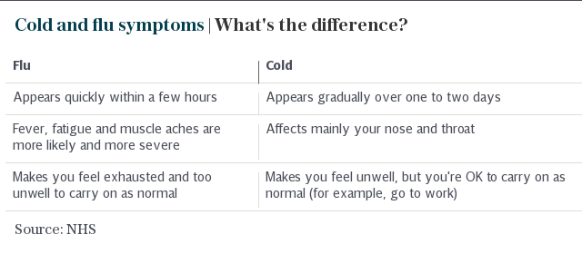 Cold and flu symptoms | What's the difference?