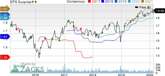 Ares Capital Corporation Price, Consensus and EPS Surprise