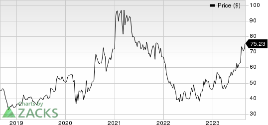 Gibraltar Industries, Inc. Price