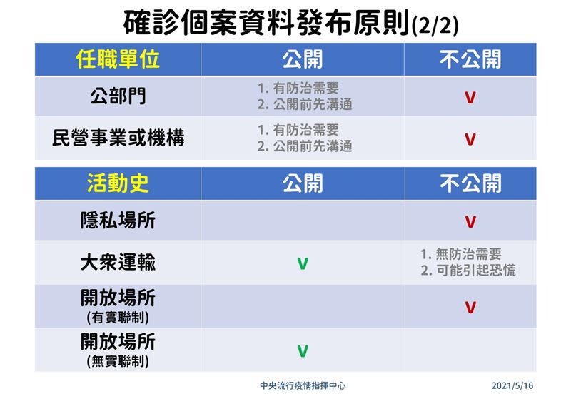 確診個案公共場所活動史的標準。（圖／CDC提供）