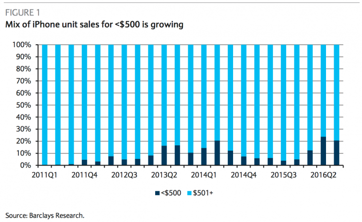 Source: Barclays