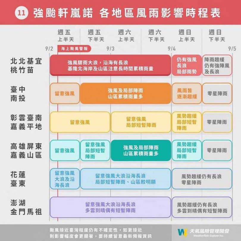 天氣風險公司總經理彭啟明1日晚間在臉書PO文，用圖表讓民眾能簡單了解強颱軒嵐諾影響台灣的具體時間點。（圖／截取自彭啟明臉書）