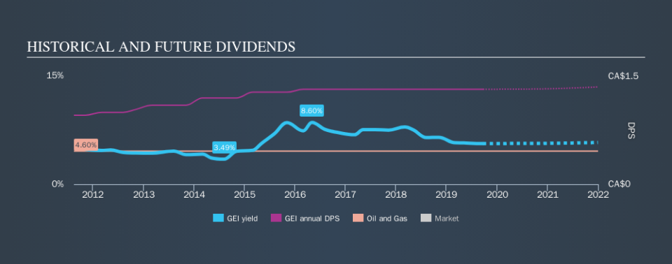 TSX:GEI Historical Dividend Yield, September 22nd 2019