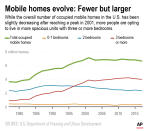 Chart shows number of occupied mobile homes per year; 2c x 2 1/2 inches; 96.3 mm x 63 mm;