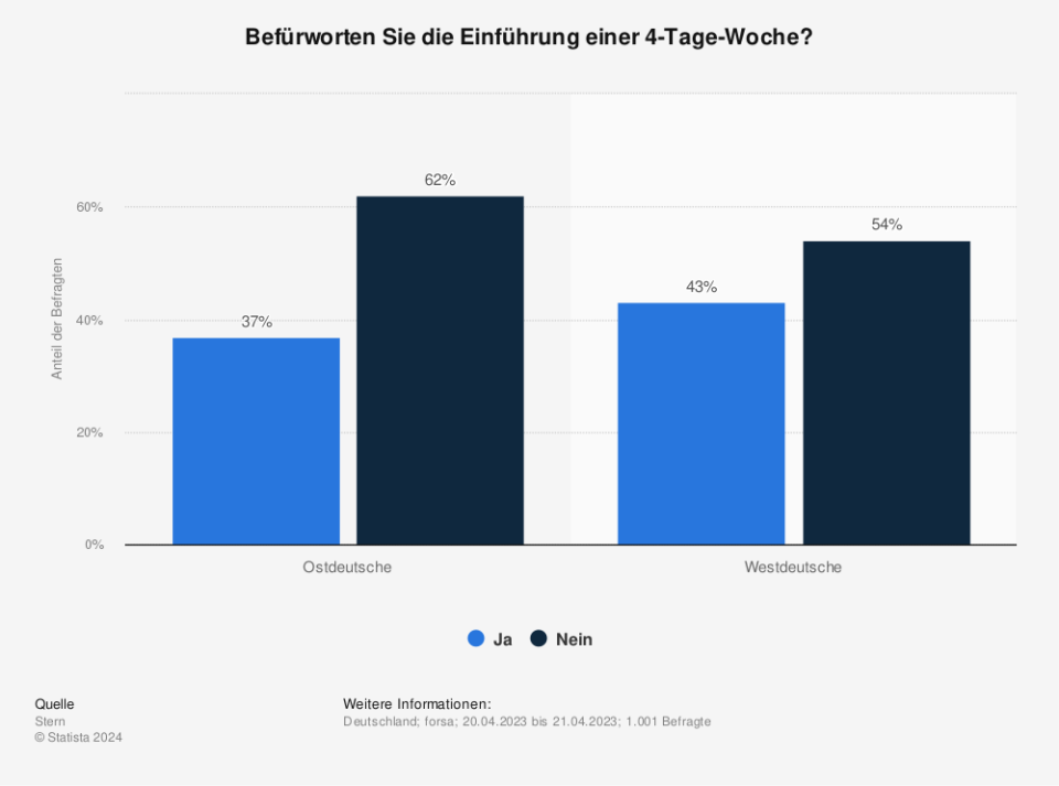 Befürworten Sie die Einführung einer 4-Tage-Woche? (Quelle: Stern/forsa)