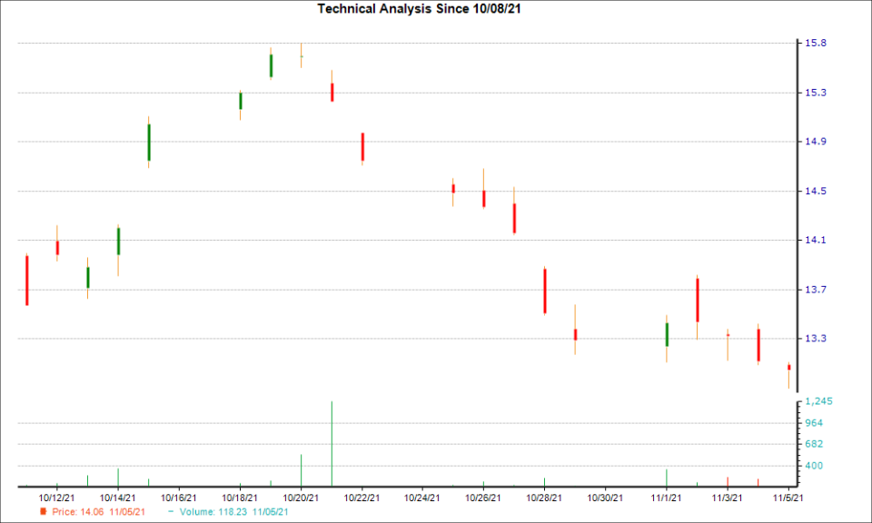 1-month candlestick chart for GRUB