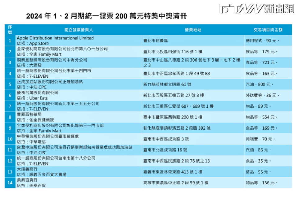 2024年1、2月期統一發票200萬元特獎中獎清冊。（圖／FTNN新聞網製）