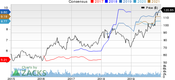 Reliance Steel & Aluminum Co. Price and Consensus