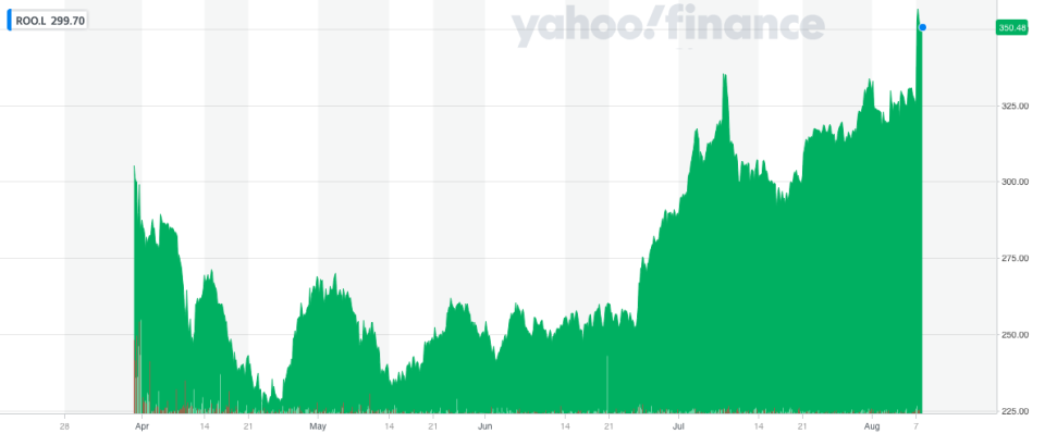 Shares reached their highest level since March's IPO. Photo: Yahoo Finance UK