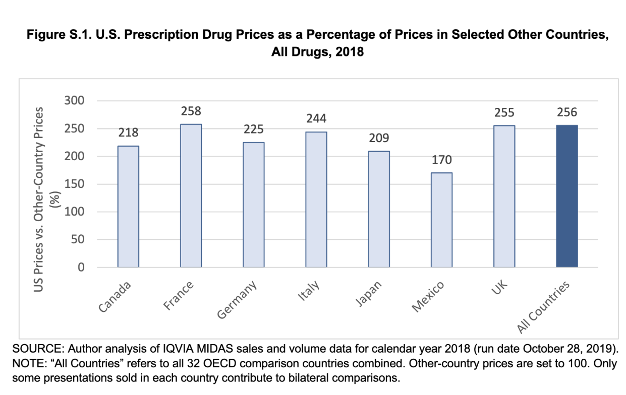 The U.S. spends significantly more on prescription drugs than any other nation. (Chart: RAND Corporation)