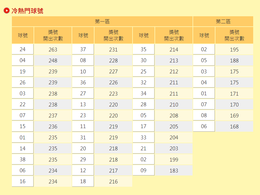 台灣彩券統計2008年至今熱門球號。（圖／翻攝自台灣彩券官網）